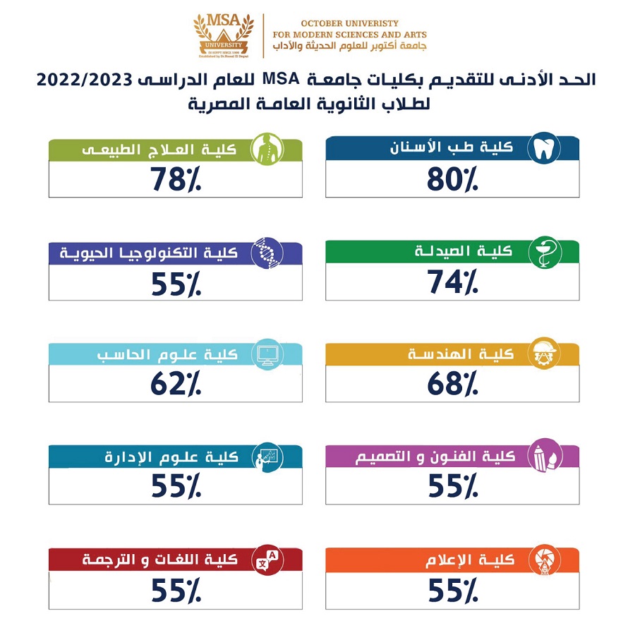 Minimum Score of Faculties Admission for Egyptian High School Students 2022-2023