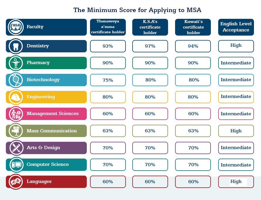 MSA University - الحد الأدنى من الدرجات للقبول 2019-2020