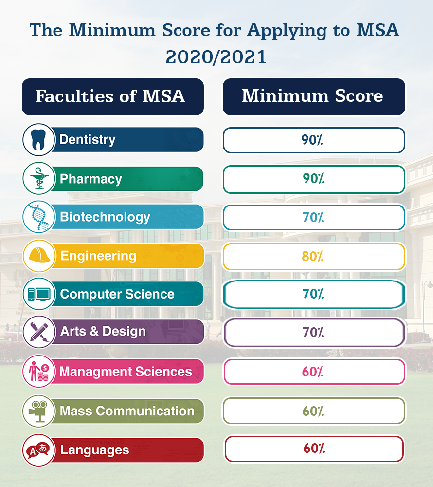 MSA University - Minimum Score for Admission 2020-2021